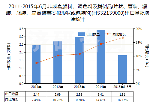 2011-2015年6月非成套顏料、調(diào)色料及類似品(片狀、管裝、罐裝、瓶裝、扁盒裝等類似形狀或包裝的)(HS32139000)出口量及增速統(tǒng)計